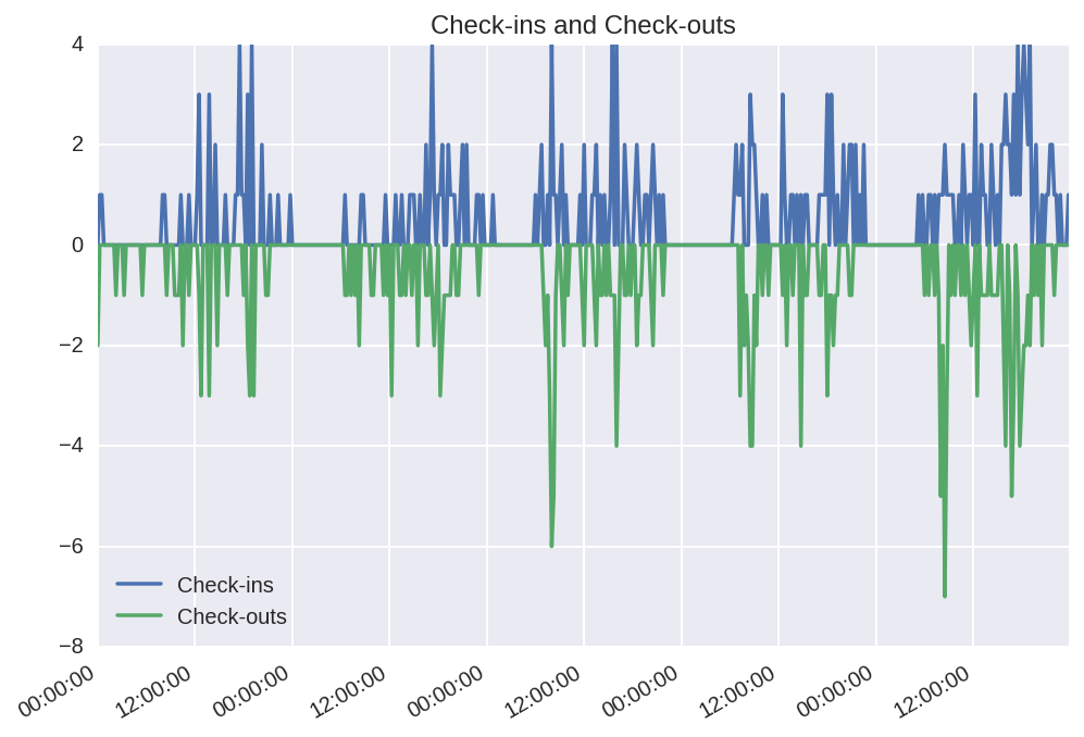 checkins and checkouts