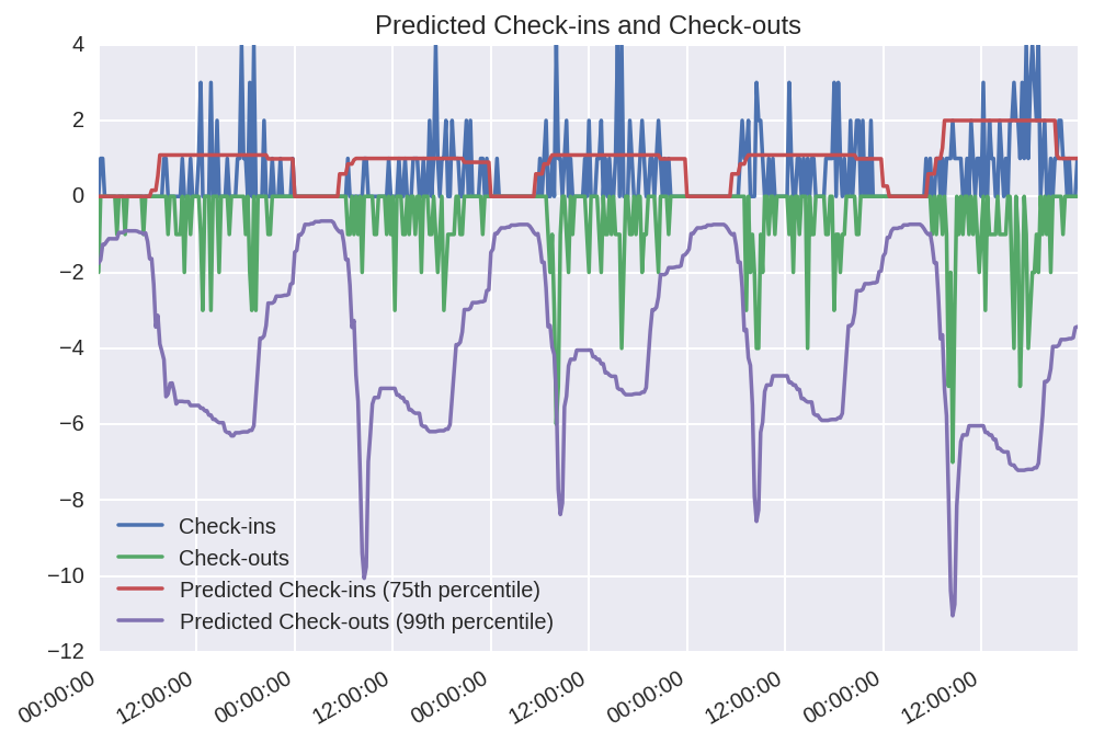 predicted checkins and checkouts